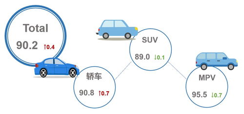 乘聯(lián)會 3月乘用車市場產品競爭力指數(shù)為90.2 環(huán)比上升0.4個點